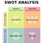 Marketingplan: SWOT-analyse en confrontatiematrix