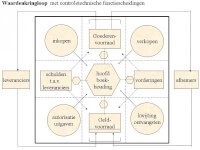 Voor een handelsbedrijf ziet de waardekringloop er als volgt uit.